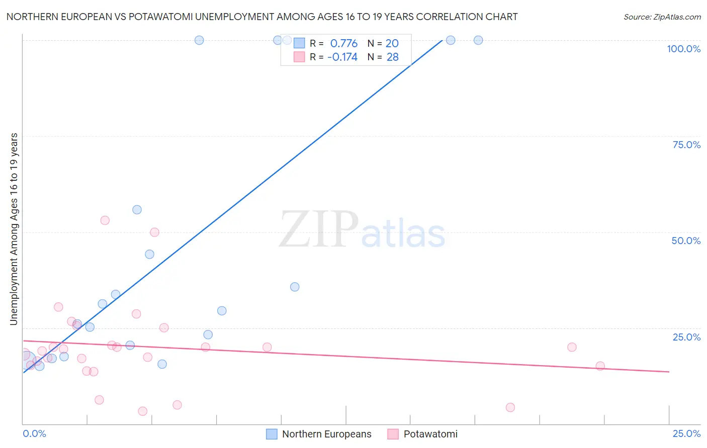 Northern European vs Potawatomi Unemployment Among Ages 16 to 19 years
