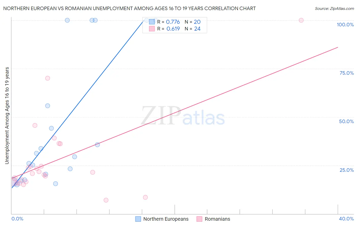 Northern European vs Romanian Unemployment Among Ages 16 to 19 years