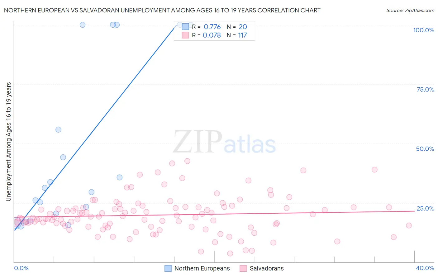 Northern European vs Salvadoran Unemployment Among Ages 16 to 19 years