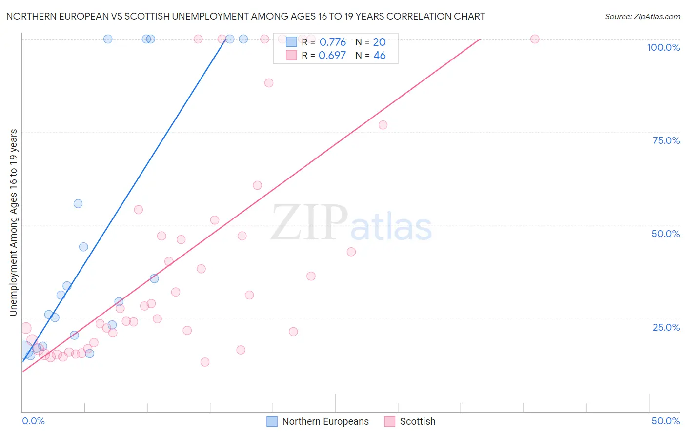 Northern European vs Scottish Unemployment Among Ages 16 to 19 years