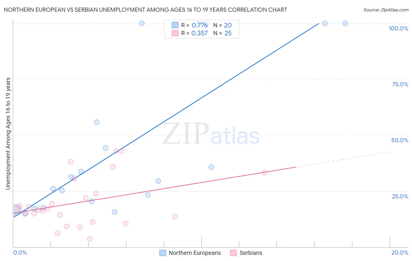 Northern European vs Serbian Unemployment Among Ages 16 to 19 years