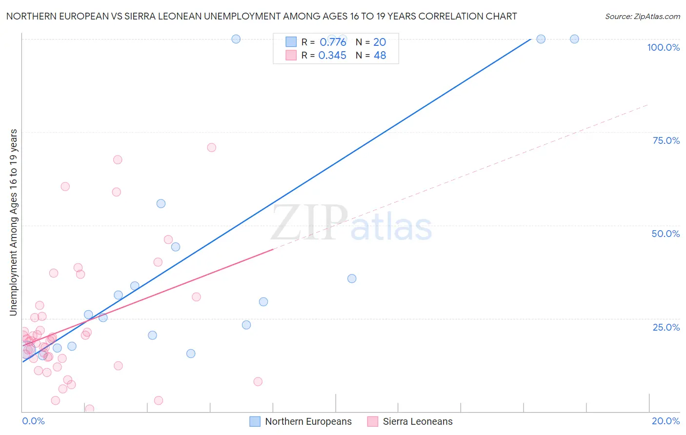 Northern European vs Sierra Leonean Unemployment Among Ages 16 to 19 years