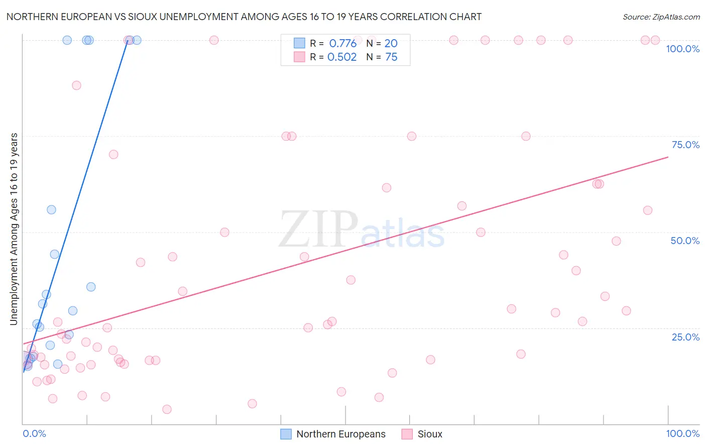 Northern European vs Sioux Unemployment Among Ages 16 to 19 years