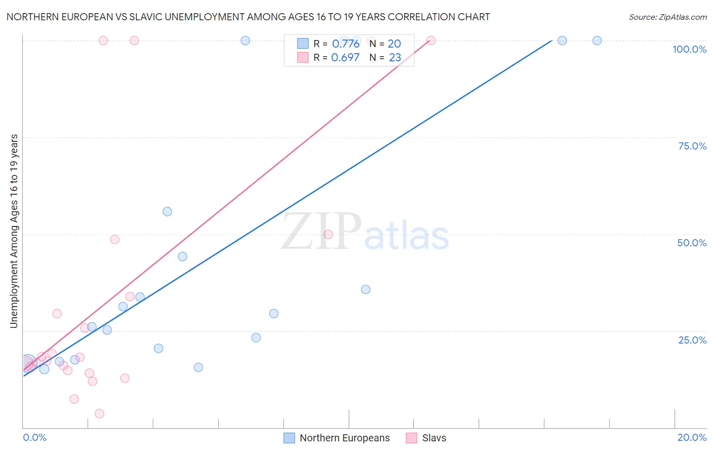 Northern European vs Slavic Unemployment Among Ages 16 to 19 years