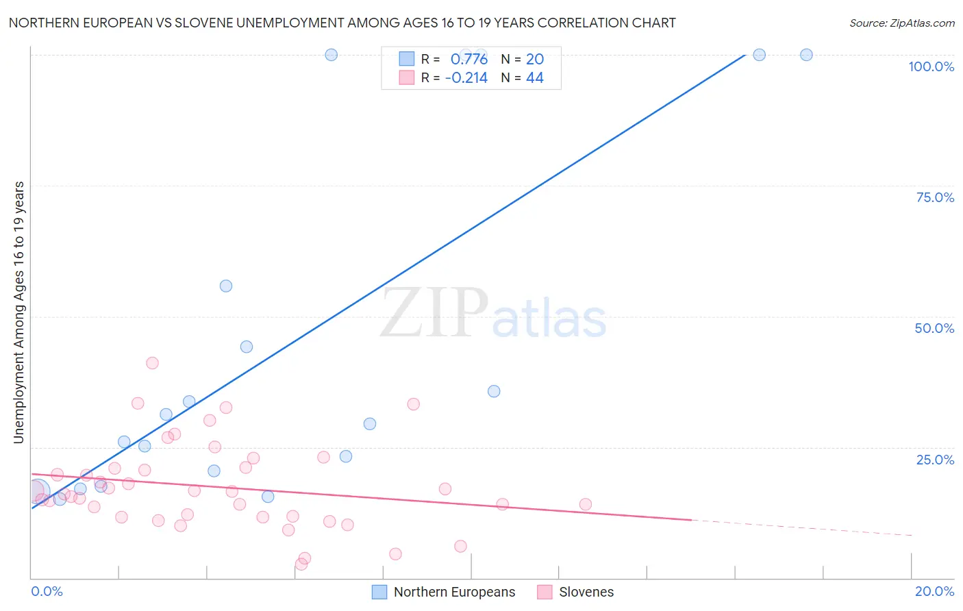 Northern European vs Slovene Unemployment Among Ages 16 to 19 years