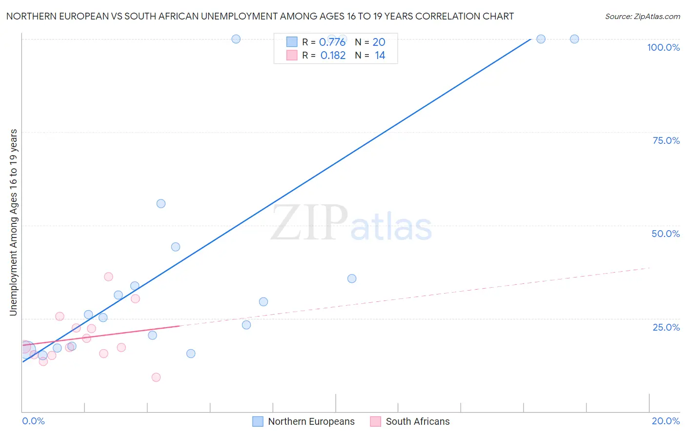 Northern European vs South African Unemployment Among Ages 16 to 19 years