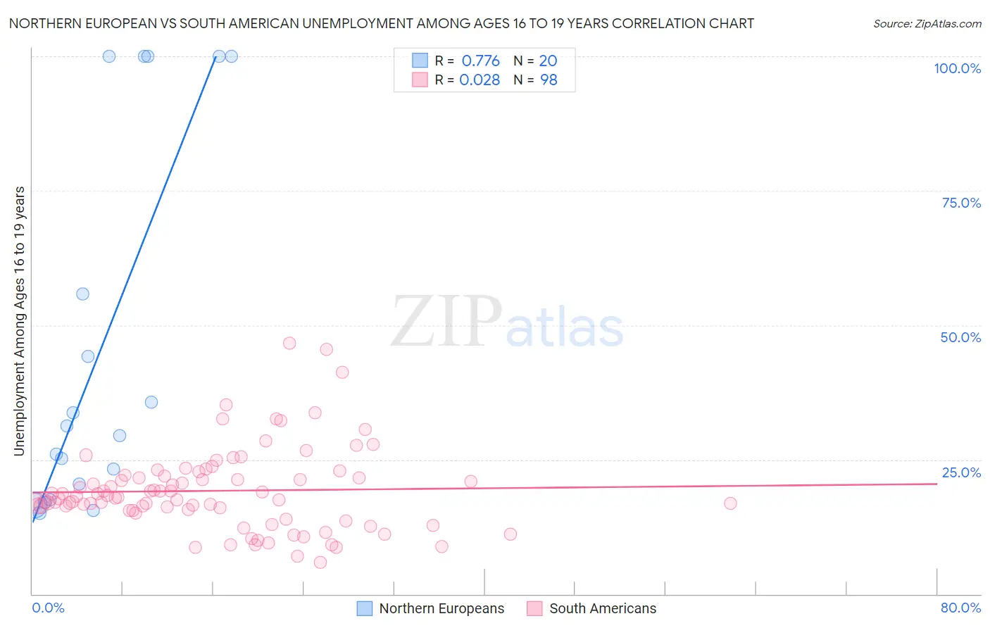 Northern European vs South American Unemployment Among Ages 16 to 19 years