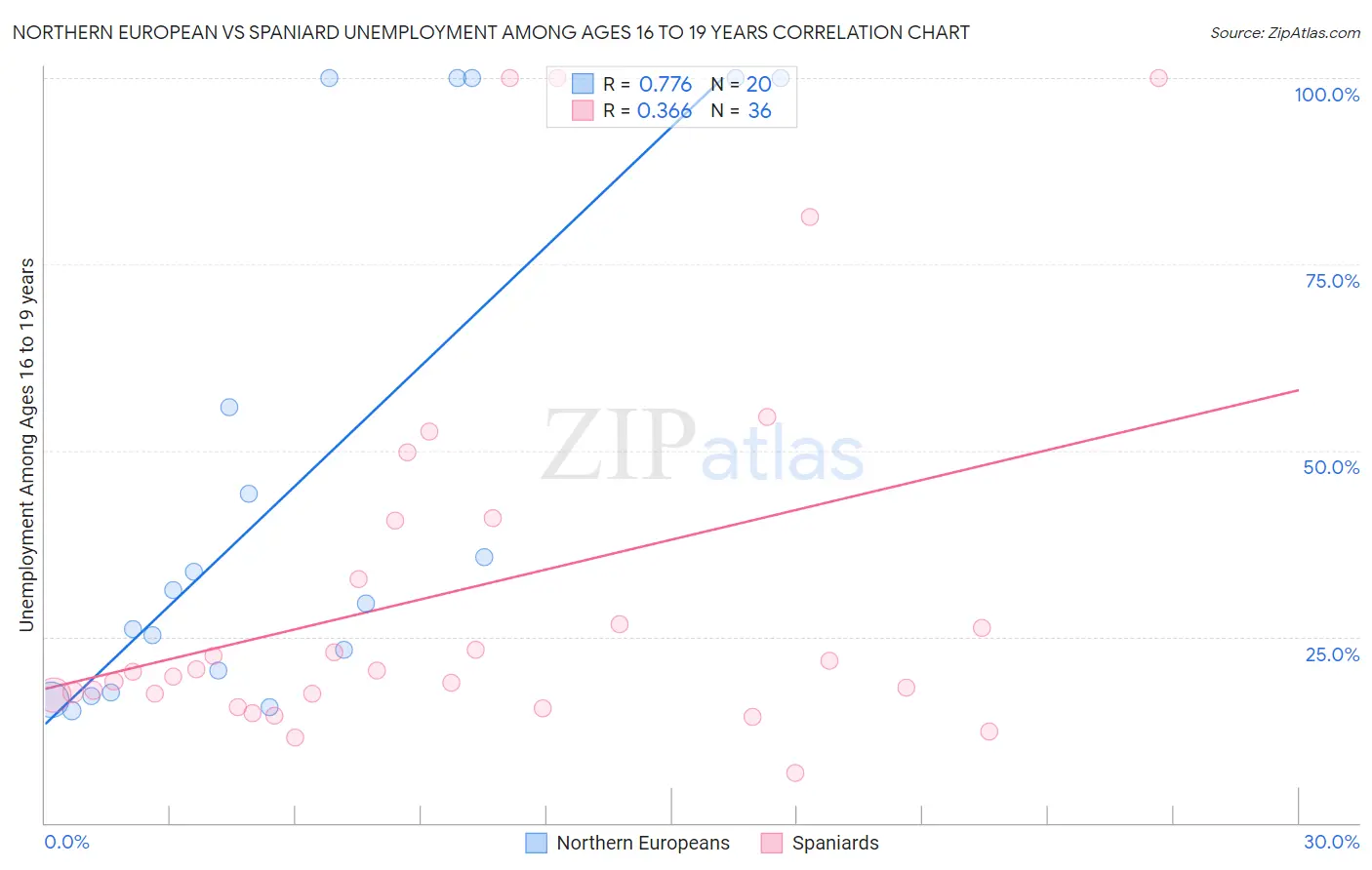 Northern European vs Spaniard Unemployment Among Ages 16 to 19 years