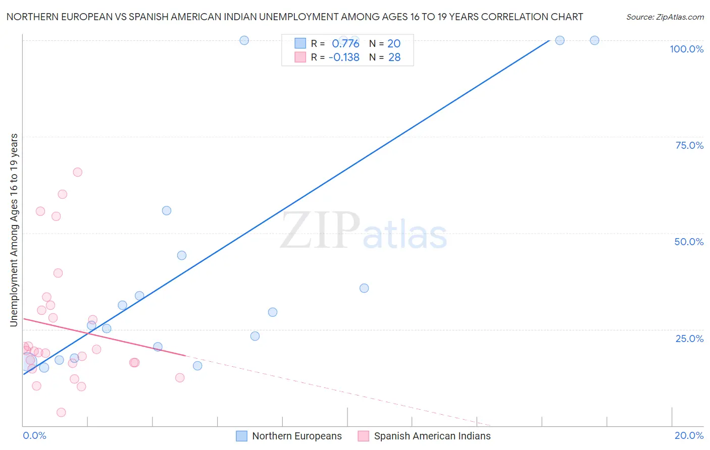 Northern European vs Spanish American Indian Unemployment Among Ages 16 to 19 years