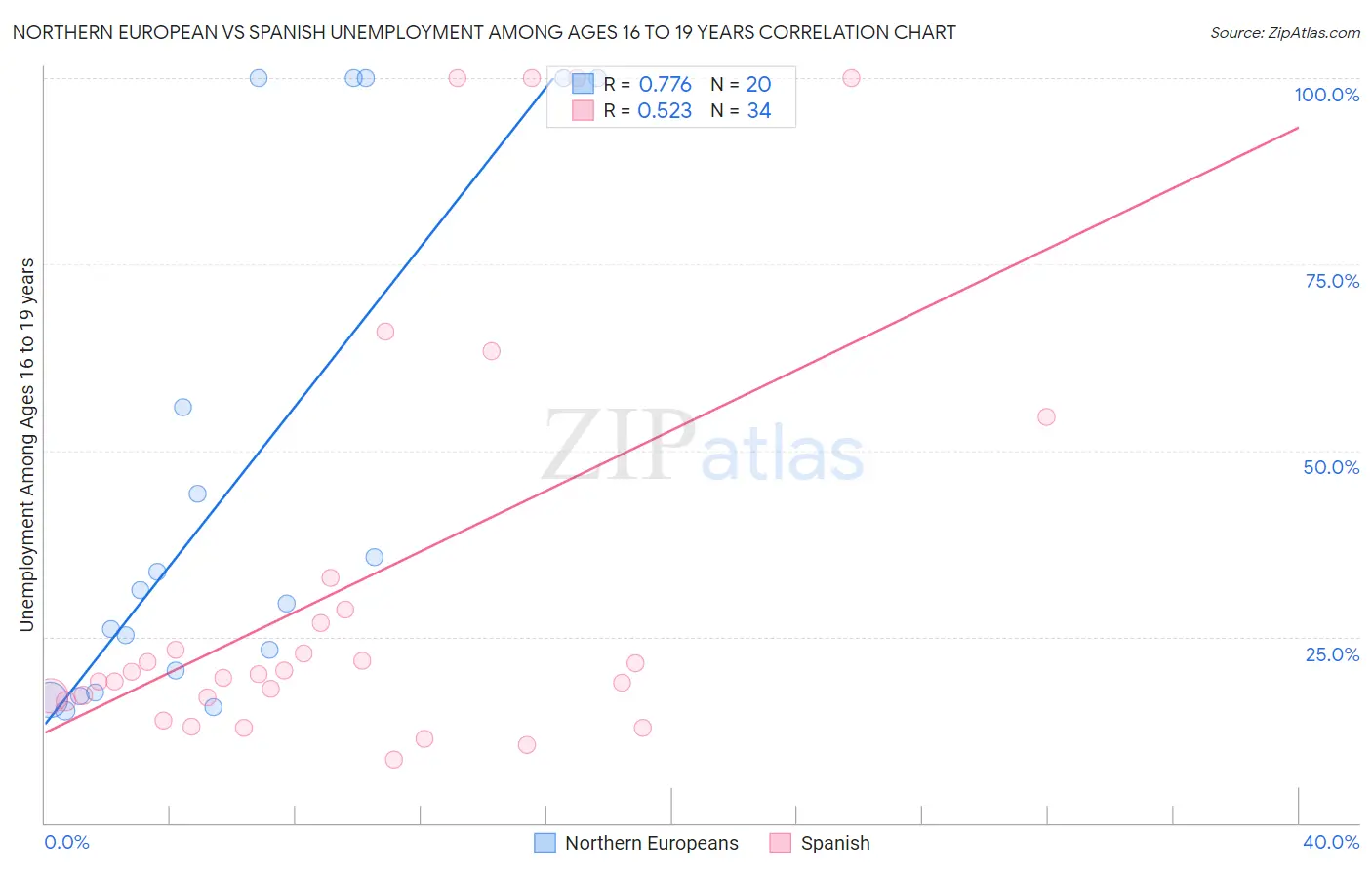 Northern European vs Spanish Unemployment Among Ages 16 to 19 years