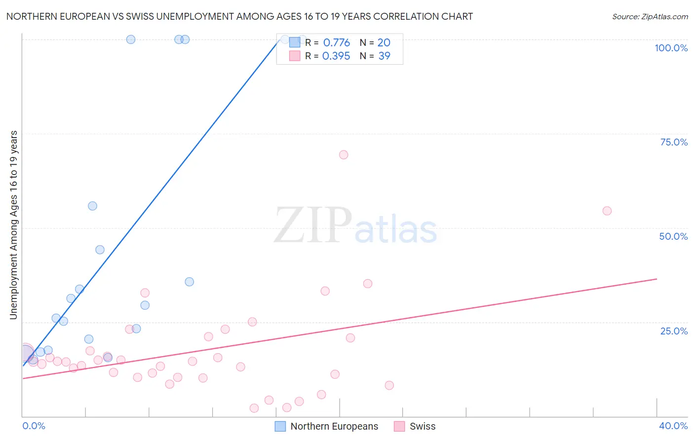 Northern European vs Swiss Unemployment Among Ages 16 to 19 years