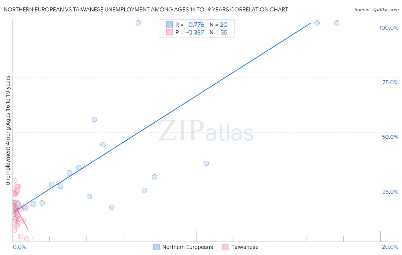 Northern European vs Taiwanese Unemployment Among Ages 16 to 19 years