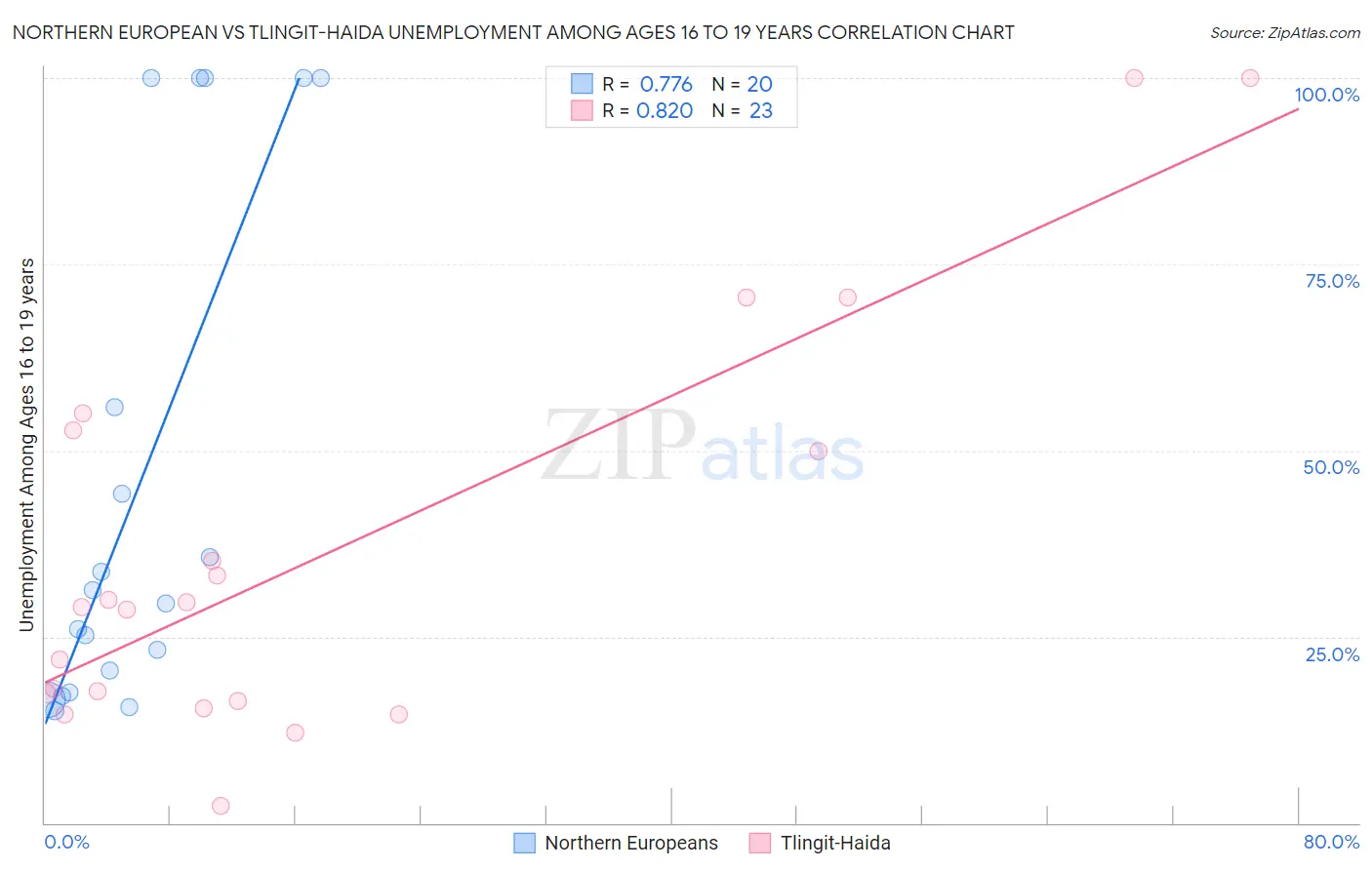Northern European vs Tlingit-Haida Unemployment Among Ages 16 to 19 years