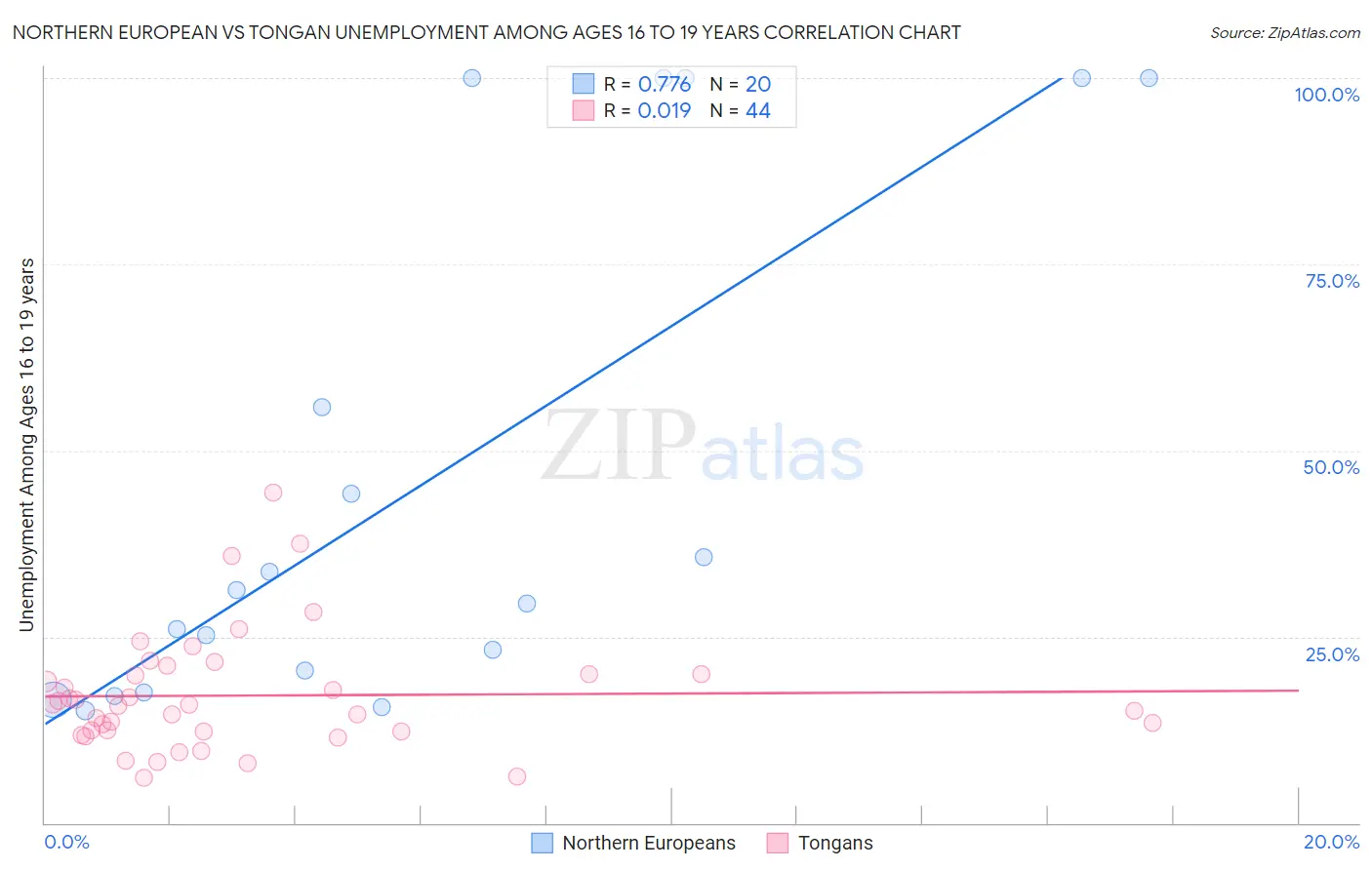 Northern European vs Tongan Unemployment Among Ages 16 to 19 years