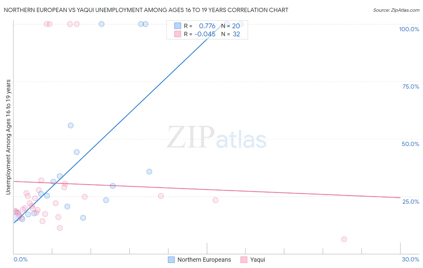 Northern European vs Yaqui Unemployment Among Ages 16 to 19 years