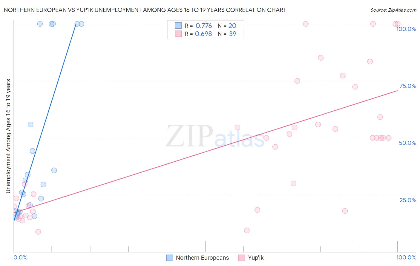 Northern European vs Yup'ik Unemployment Among Ages 16 to 19 years