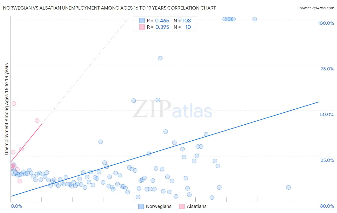 Norwegian vs Alsatian Unemployment Among Ages 16 to 19 years