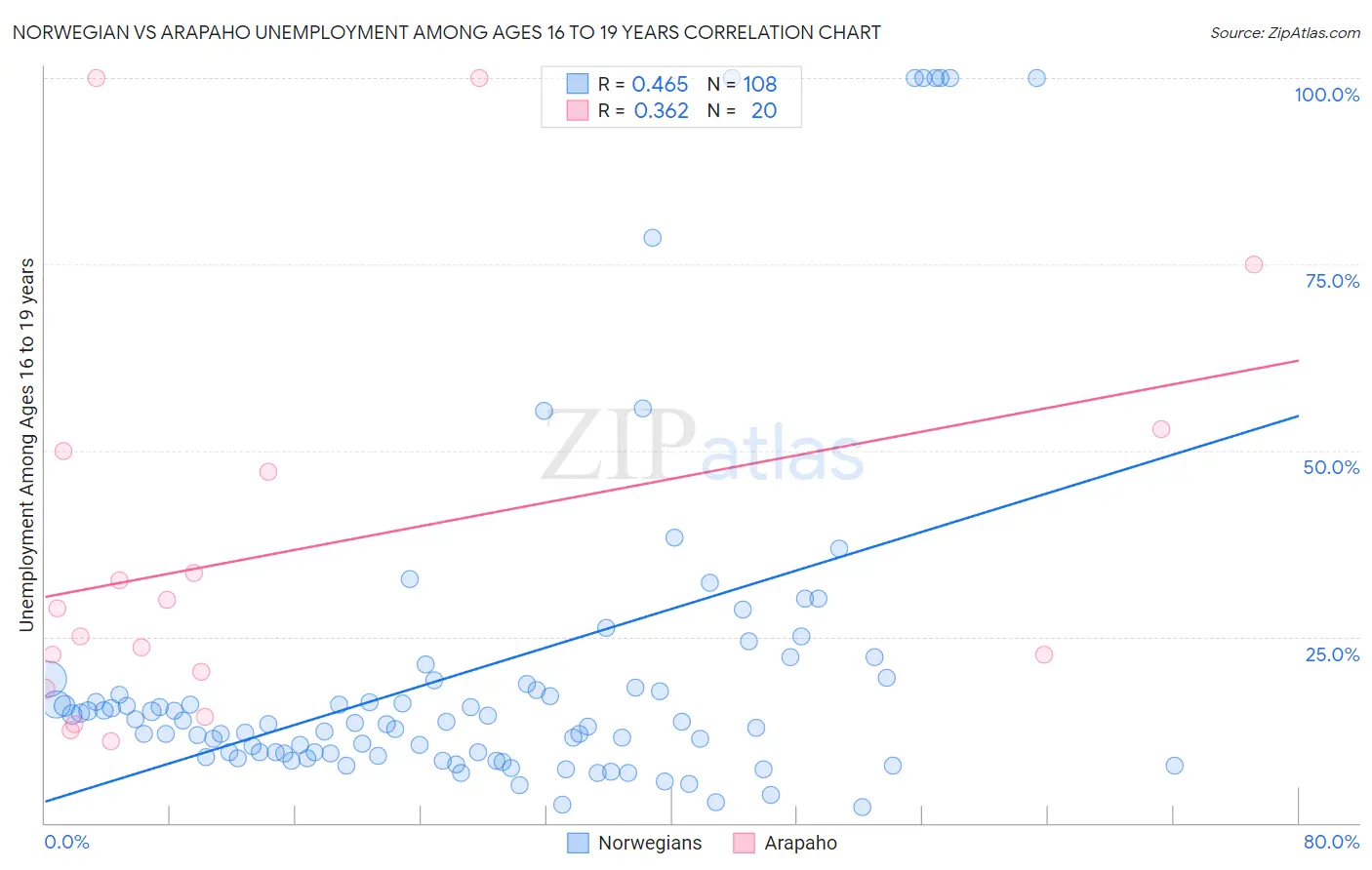 Norwegian vs Arapaho Unemployment Among Ages 16 to 19 years