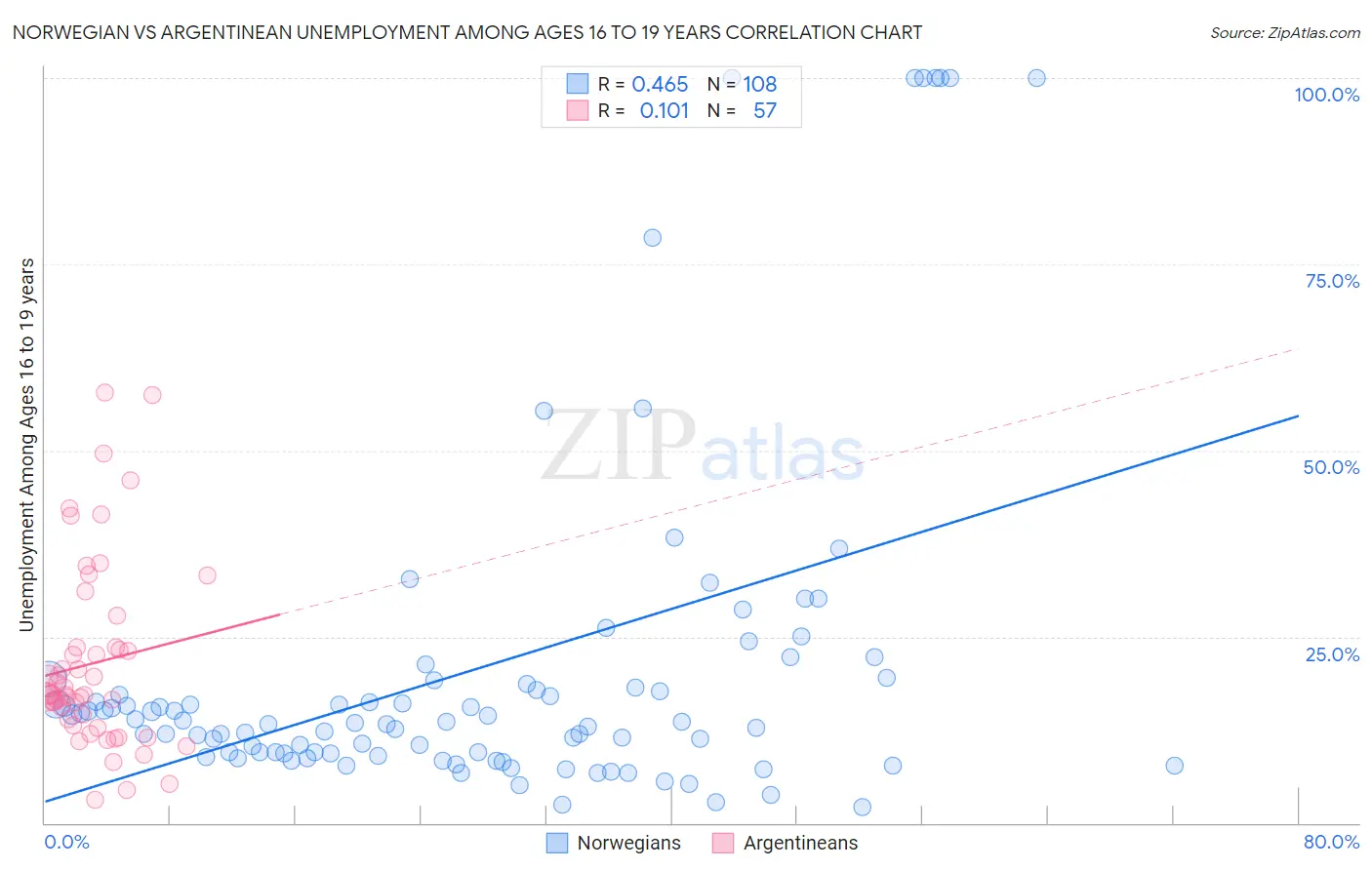 Norwegian vs Argentinean Unemployment Among Ages 16 to 19 years