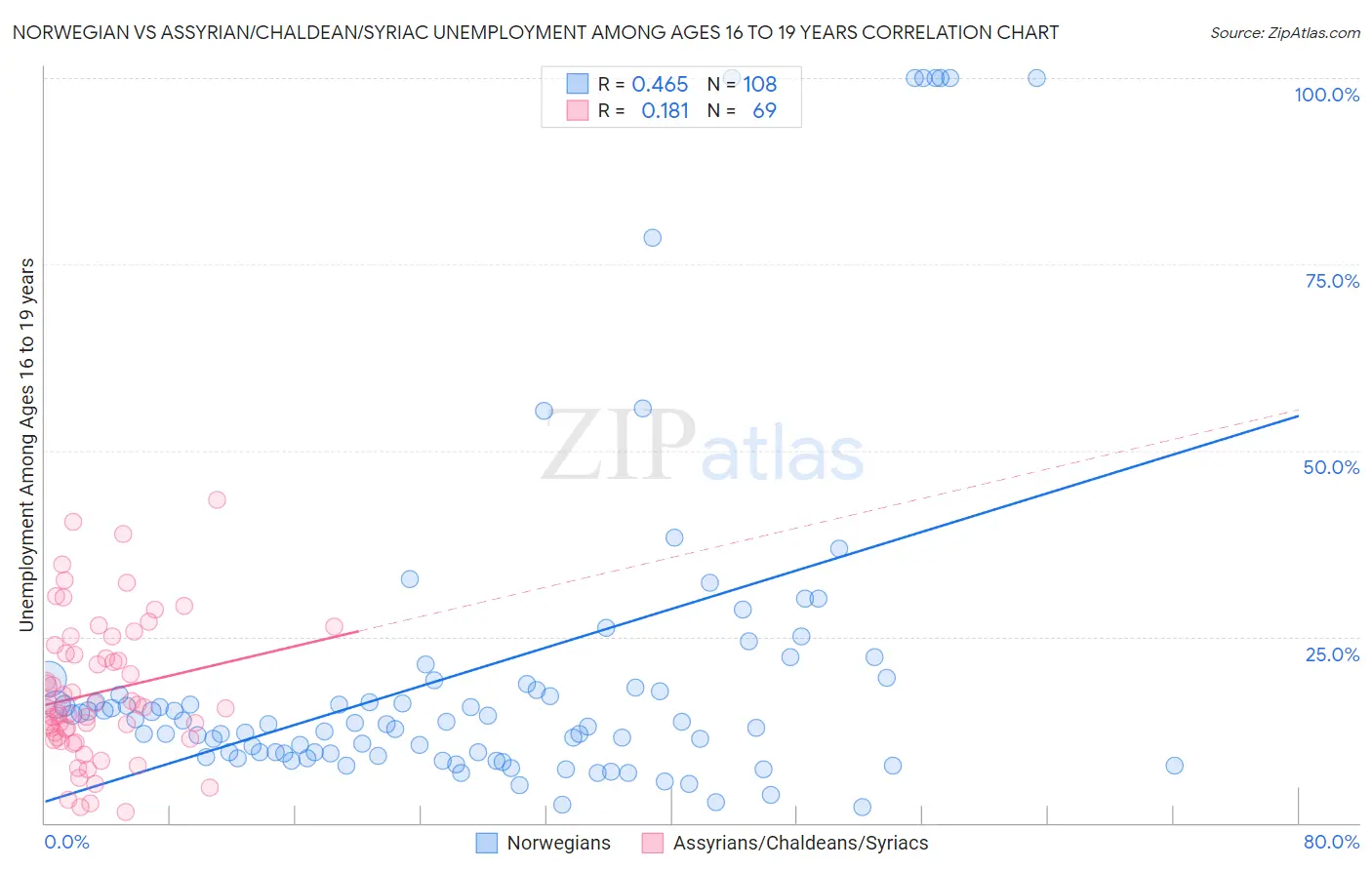 Norwegian vs Assyrian/Chaldean/Syriac Unemployment Among Ages 16 to 19 years