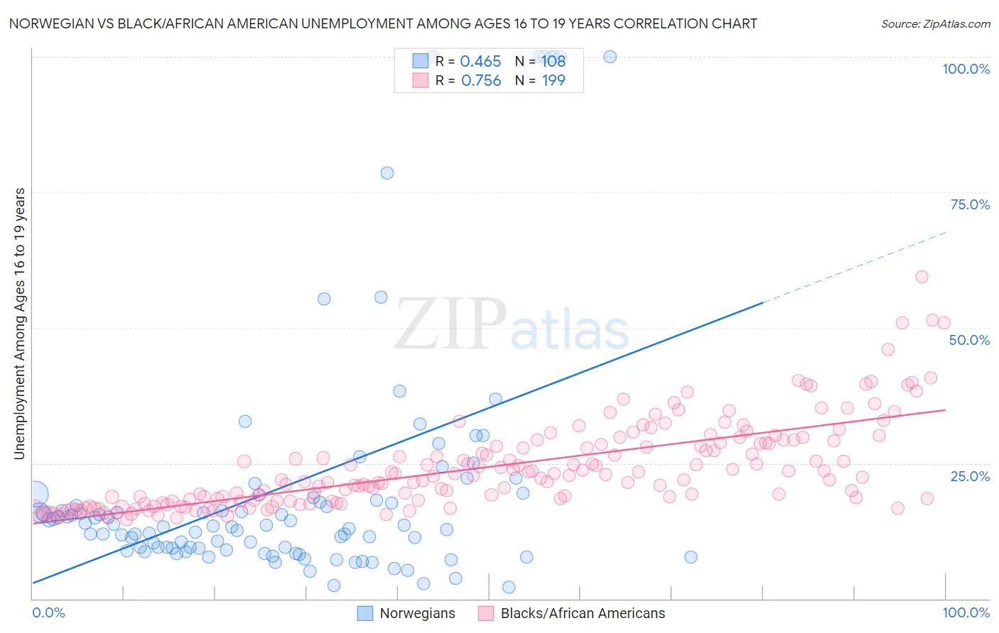 Norwegian vs Black/African American Unemployment Among Ages 16 to 19 years