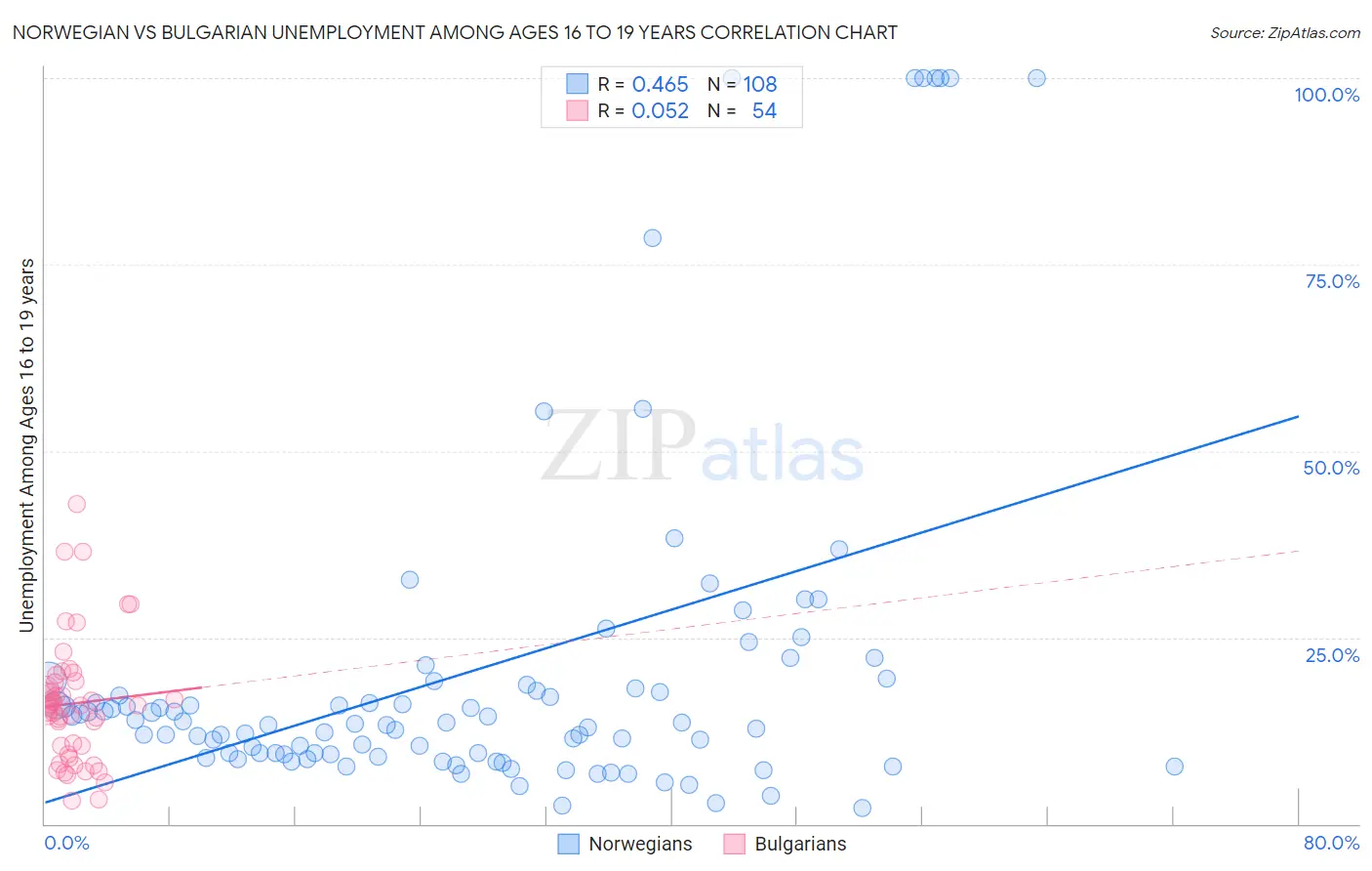 Norwegian vs Bulgarian Unemployment Among Ages 16 to 19 years