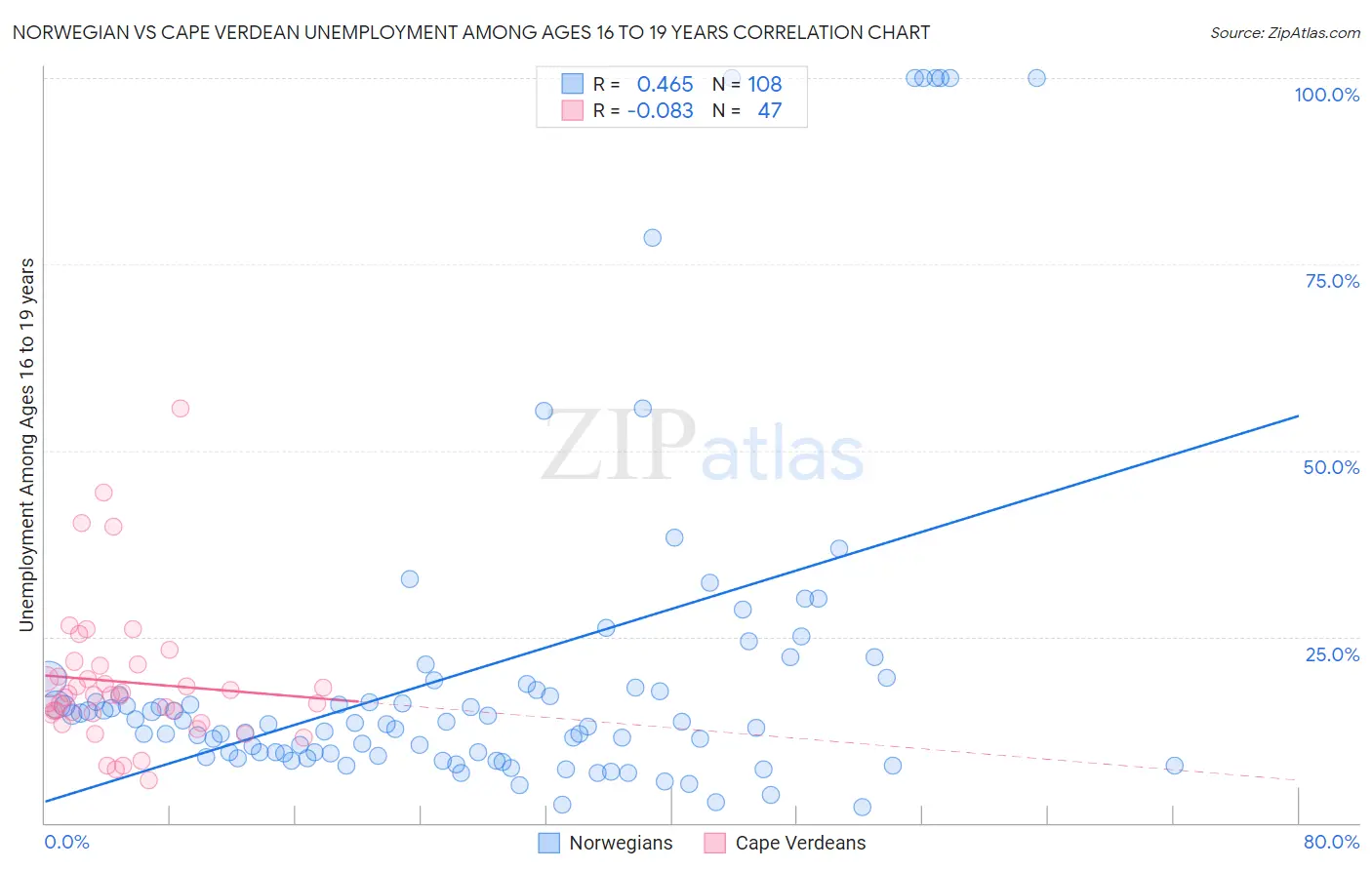 Norwegian vs Cape Verdean Unemployment Among Ages 16 to 19 years