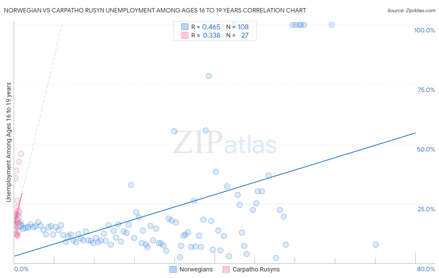 Norwegian vs Carpatho Rusyn Unemployment Among Ages 16 to 19 years