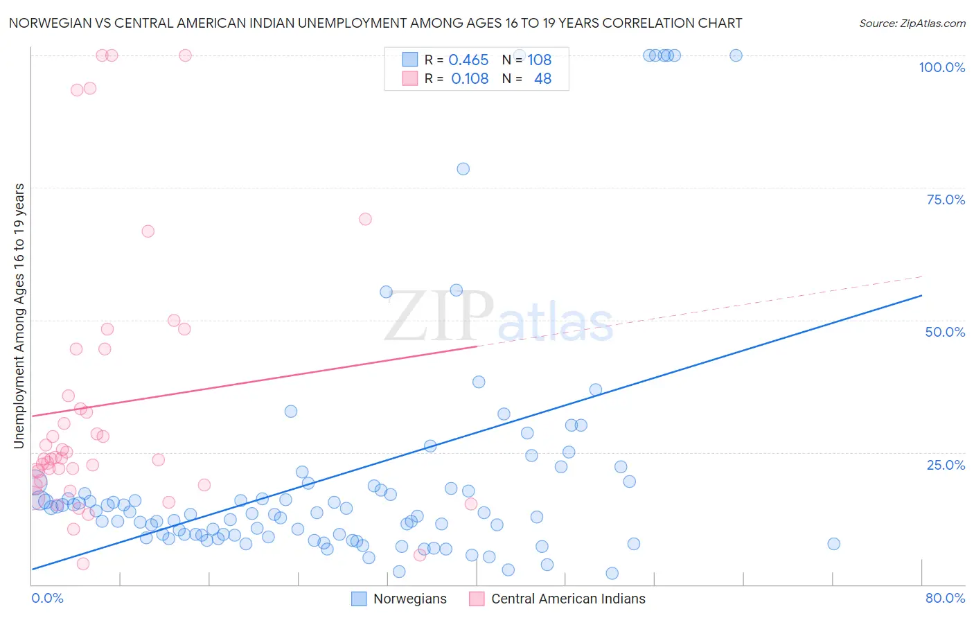 Norwegian vs Central American Indian Unemployment Among Ages 16 to 19 years