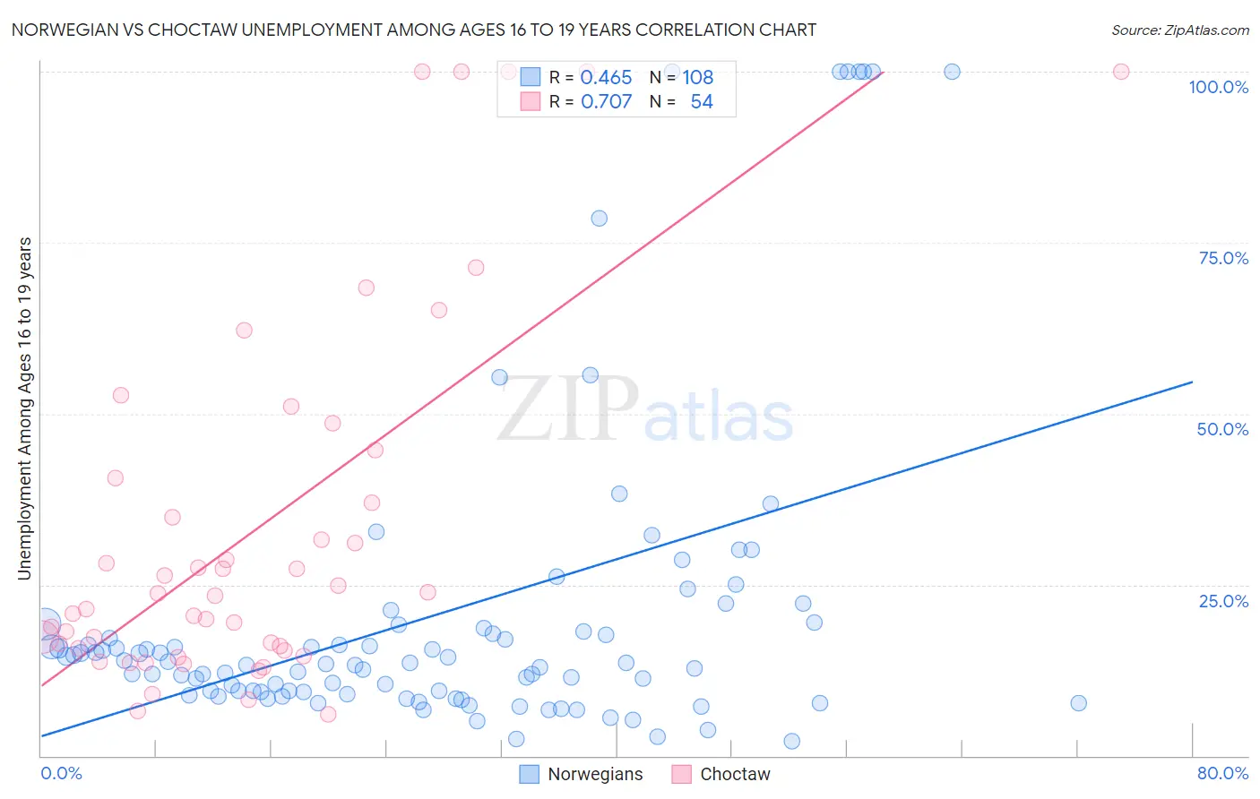 Norwegian vs Choctaw Unemployment Among Ages 16 to 19 years