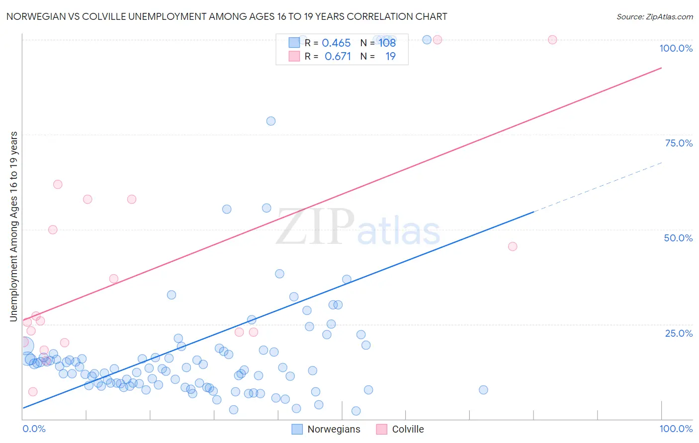 Norwegian vs Colville Unemployment Among Ages 16 to 19 years