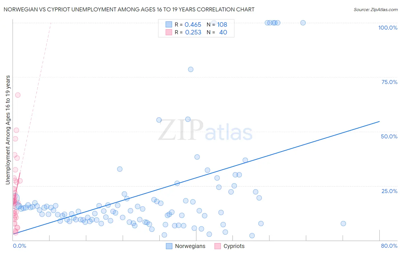 Norwegian vs Cypriot Unemployment Among Ages 16 to 19 years