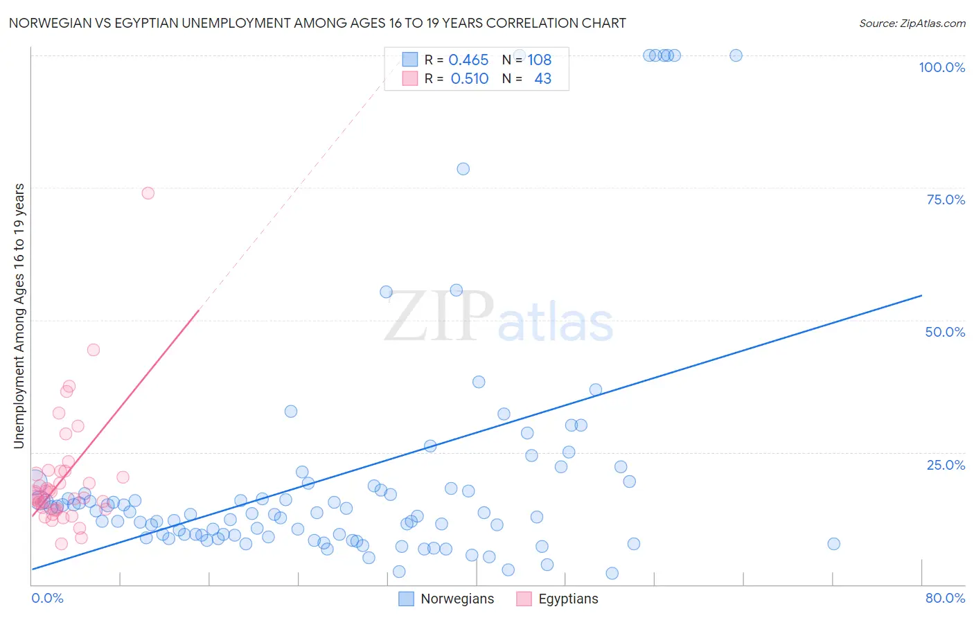 Norwegian vs Egyptian Unemployment Among Ages 16 to 19 years