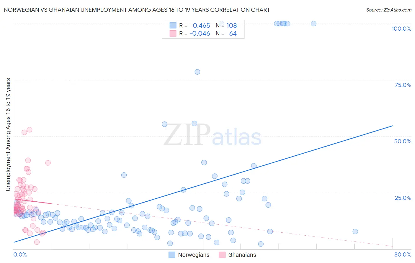 Norwegian vs Ghanaian Unemployment Among Ages 16 to 19 years