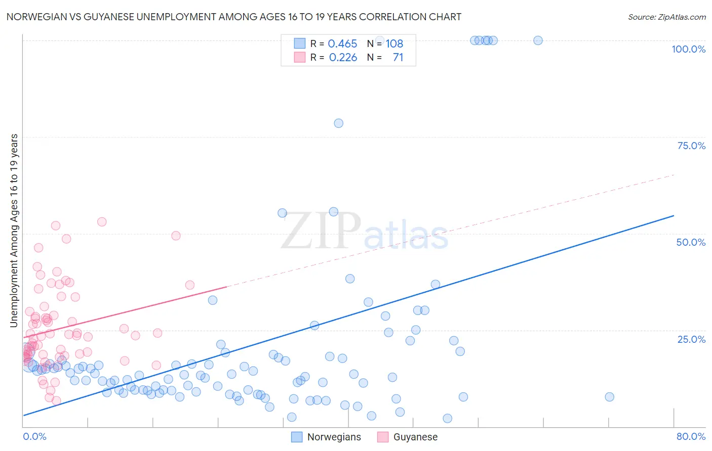 Norwegian vs Guyanese Unemployment Among Ages 16 to 19 years