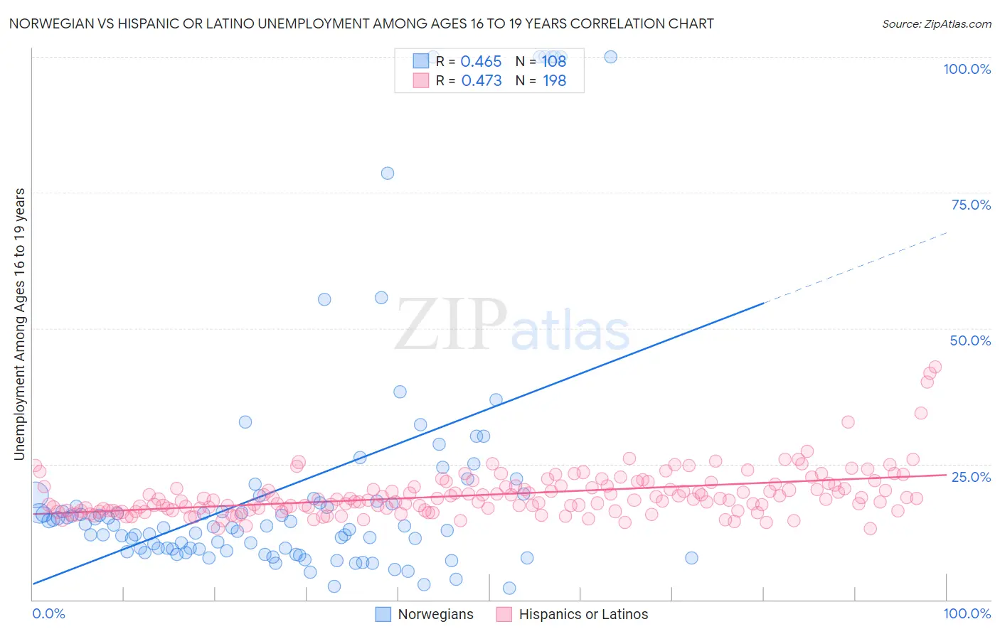 Norwegian vs Hispanic or Latino Unemployment Among Ages 16 to 19 years