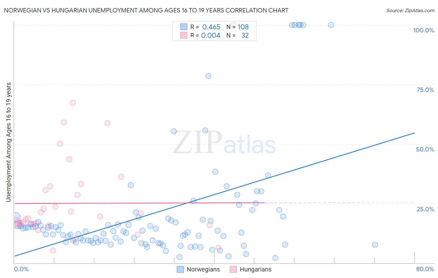 Norwegian vs Hungarian Unemployment Among Ages 16 to 19 years