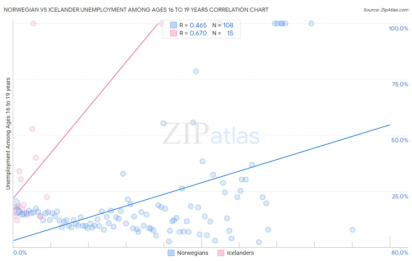 Norwegian vs Icelander Unemployment Among Ages 16 to 19 years