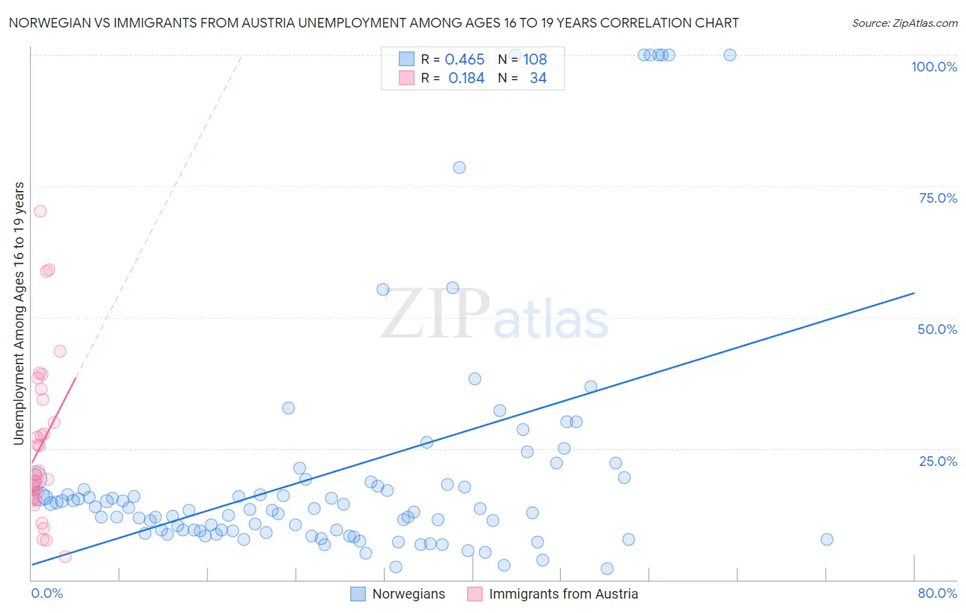 Norwegian vs Immigrants from Austria Unemployment Among Ages 16 to 19 years