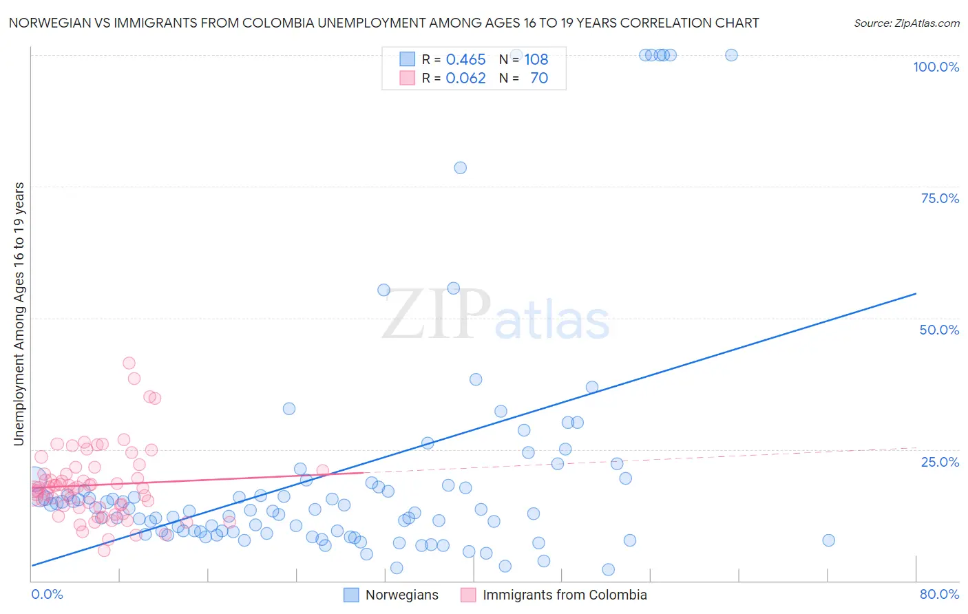Norwegian vs Immigrants from Colombia Unemployment Among Ages 16 to 19 years