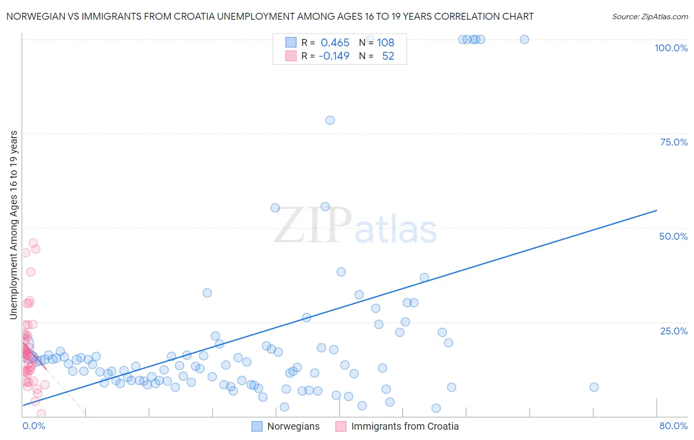 Norwegian vs Immigrants from Croatia Unemployment Among Ages 16 to 19 years