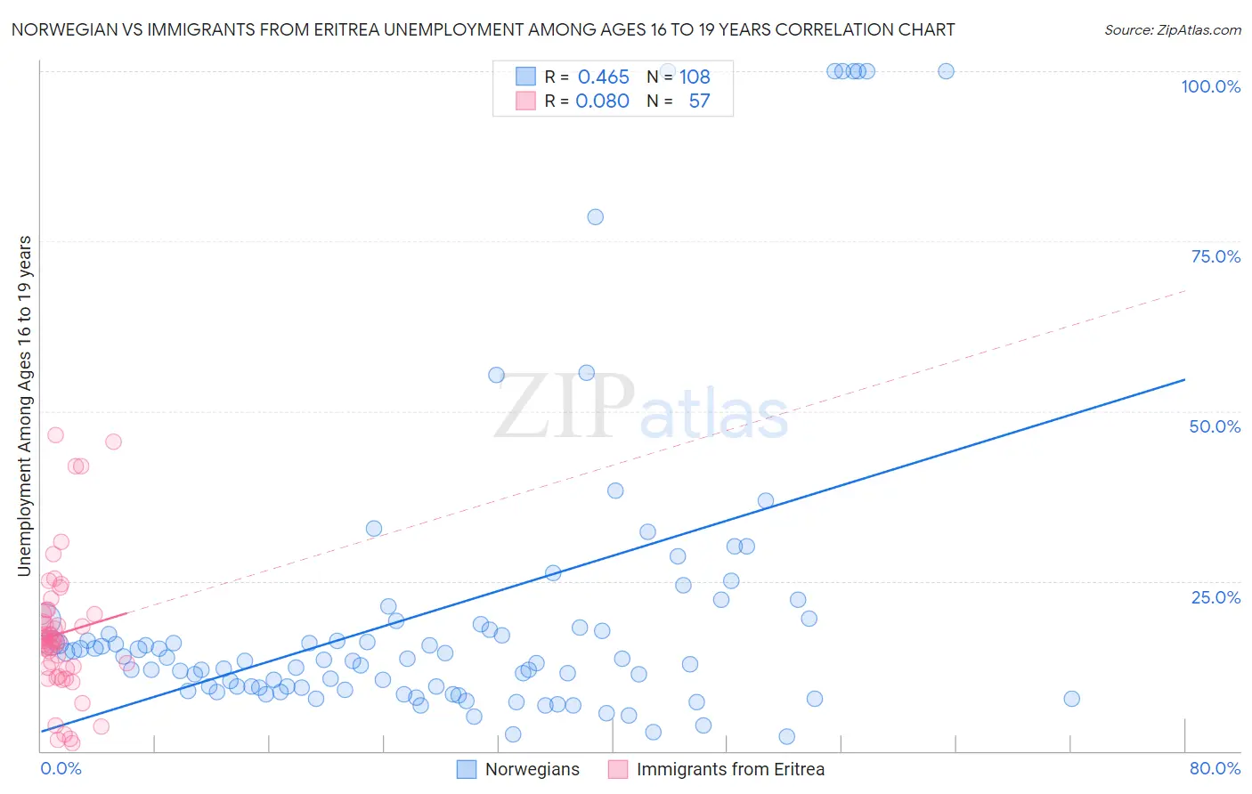 Norwegian vs Immigrants from Eritrea Unemployment Among Ages 16 to 19 years