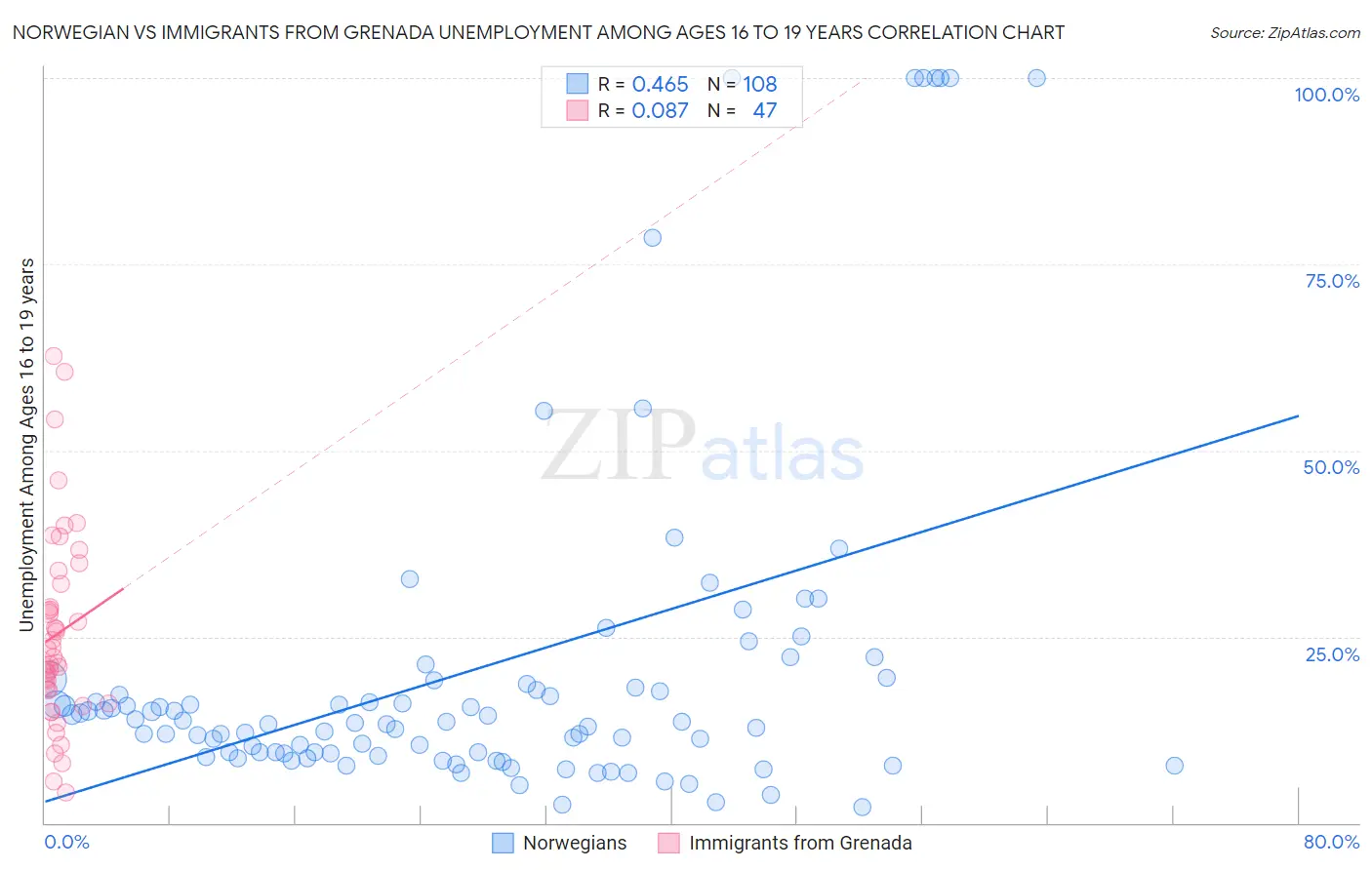 Norwegian vs Immigrants from Grenada Unemployment Among Ages 16 to 19 years
