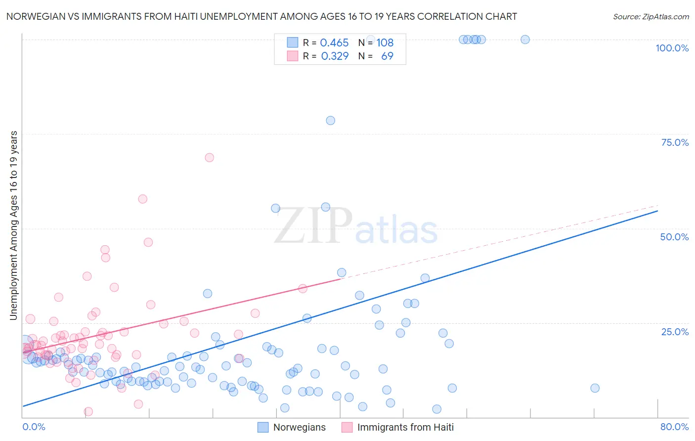 Norwegian vs Immigrants from Haiti Unemployment Among Ages 16 to 19 years