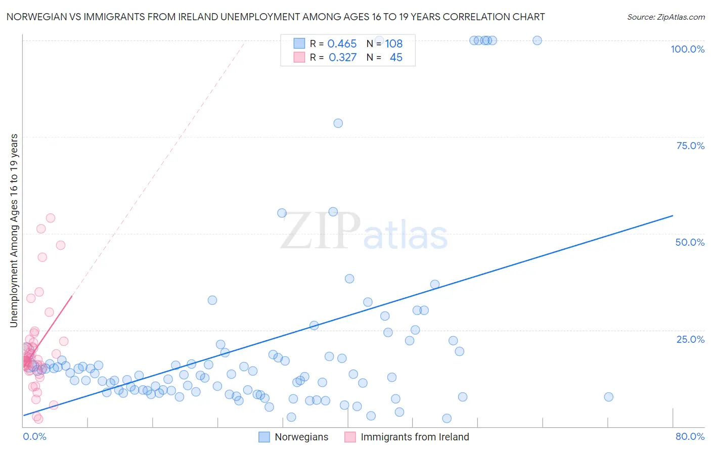 Norwegian vs Immigrants from Ireland Unemployment Among Ages 16 to 19 years