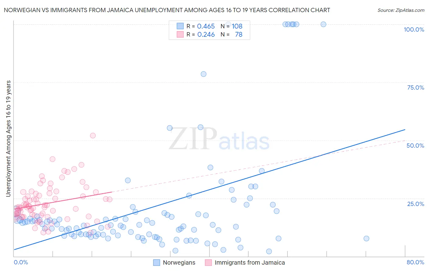 Norwegian vs Immigrants from Jamaica Unemployment Among Ages 16 to 19 years