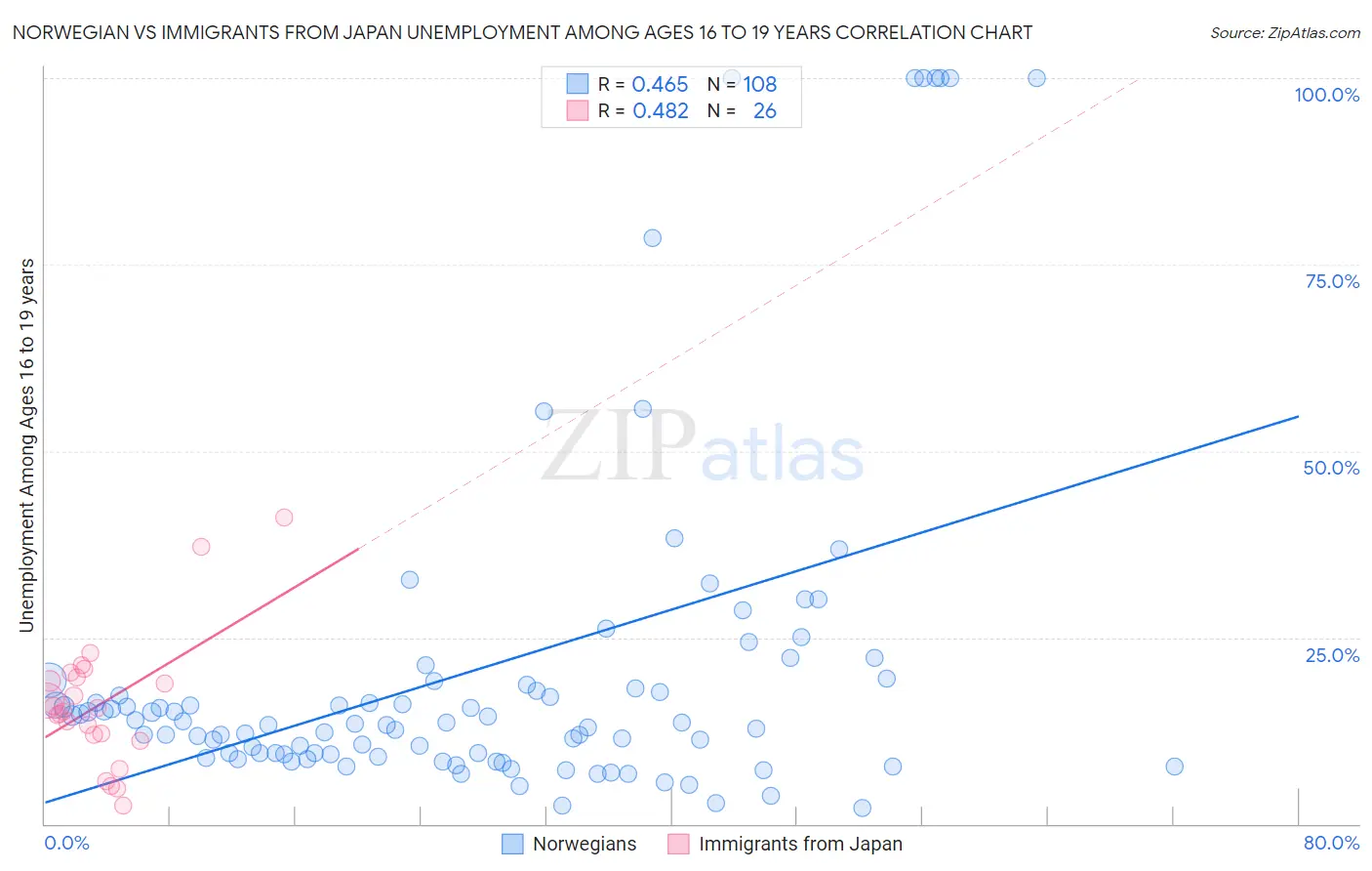 Norwegian vs Immigrants from Japan Unemployment Among Ages 16 to 19 years
