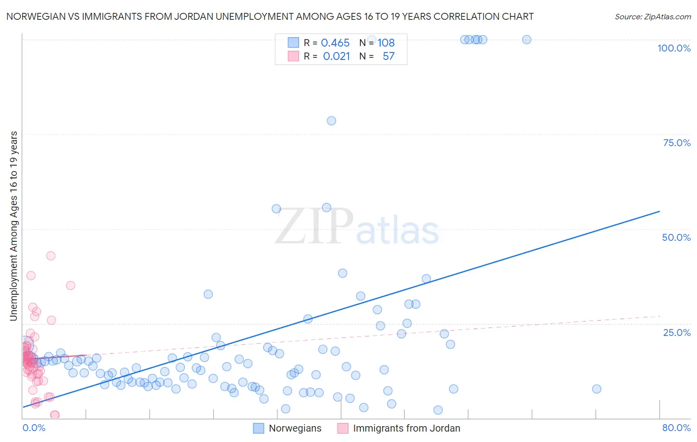 Norwegian vs Immigrants from Jordan Unemployment Among Ages 16 to 19 years