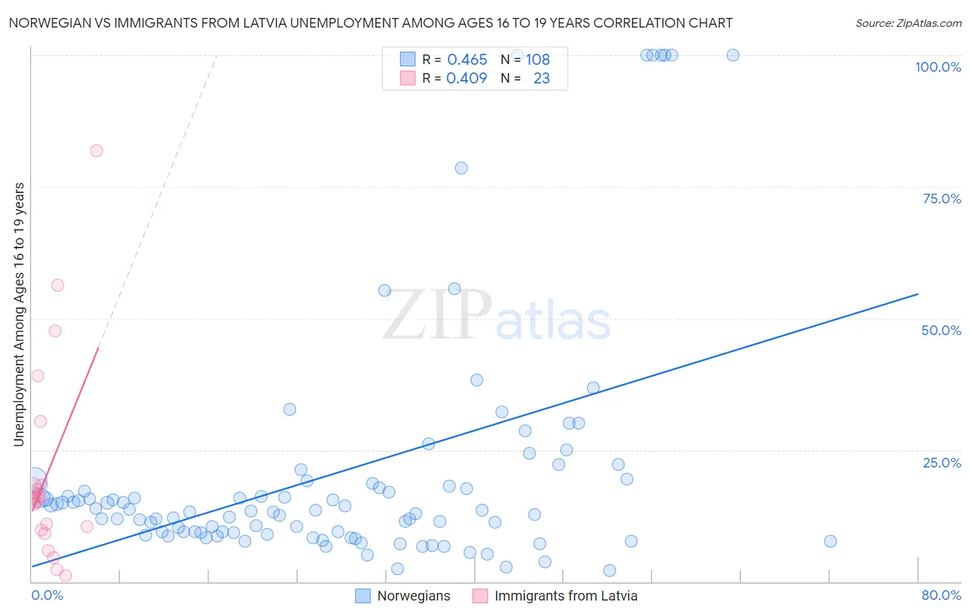 Norwegian vs Immigrants from Latvia Unemployment Among Ages 16 to 19 years