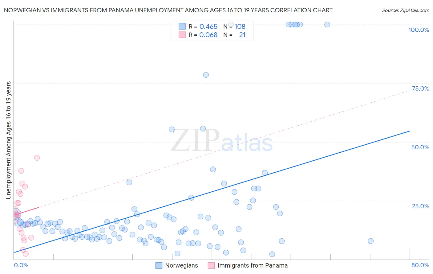 Norwegian vs Immigrants from Panama Unemployment Among Ages 16 to 19 years